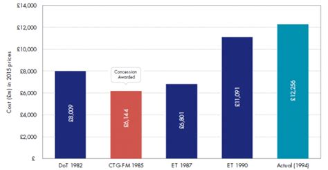 channel tunnel costs.